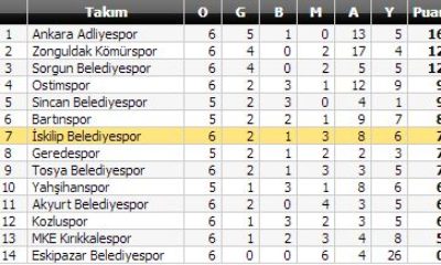 İskilip Belediyespor: 1 – Ostimspor: 1