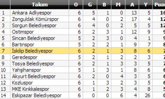 İskilip Belediyespor: 1 – Ostimspor: 1