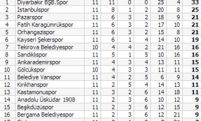 İstanbulspor: 1 – Çorumspor: 0