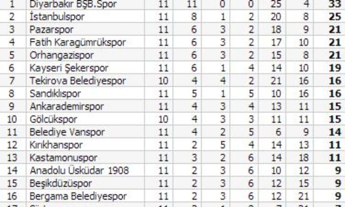 İstanbulspor: 1 – Çorumspor: 0