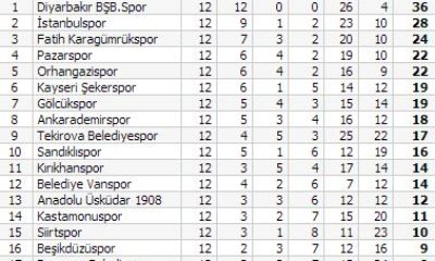 Çorumspor: 0 – Fatih Karagümrük: 3