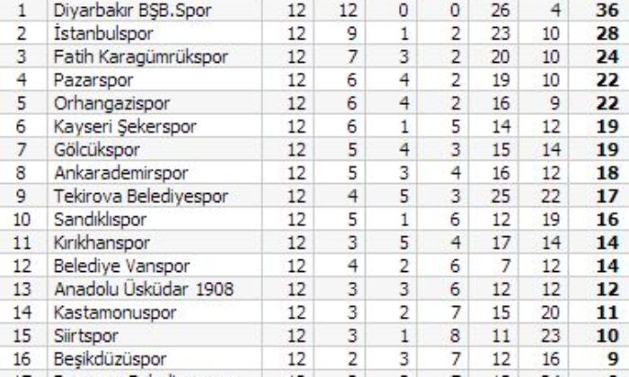 Çorumspor: 0 – Fatih Karagümrük: 3
