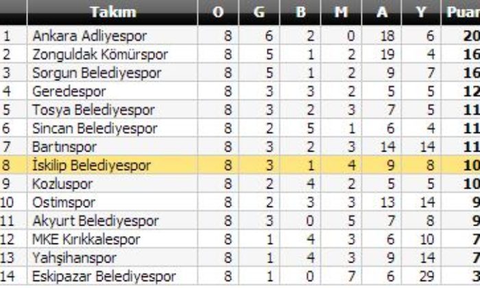 İskilip Belediye: 1 – Sincan Belediyespor: 0