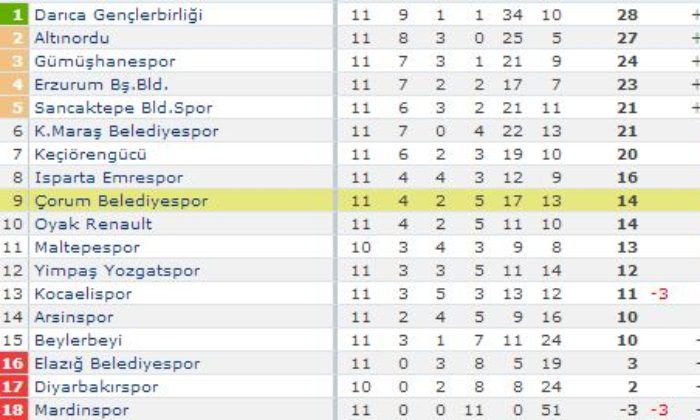 Çorum Belediyespor: 5 – Mardinspor: 0