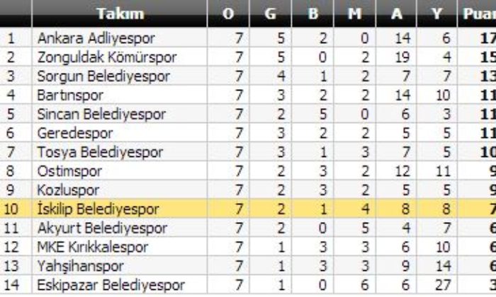Kozlu Belediye: 2 – İskilip Belediyespor: 0