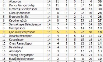 Sancaktepe: 2 – Çorum Belediyespor: 2