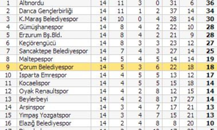 Sancaktepe: 2 – Çorum Belediyespor: 2