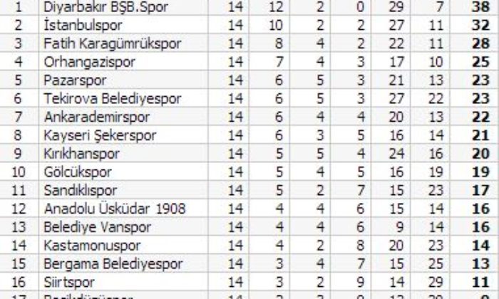 Çorumspor: 0 – Bergama Belediyespor: 1