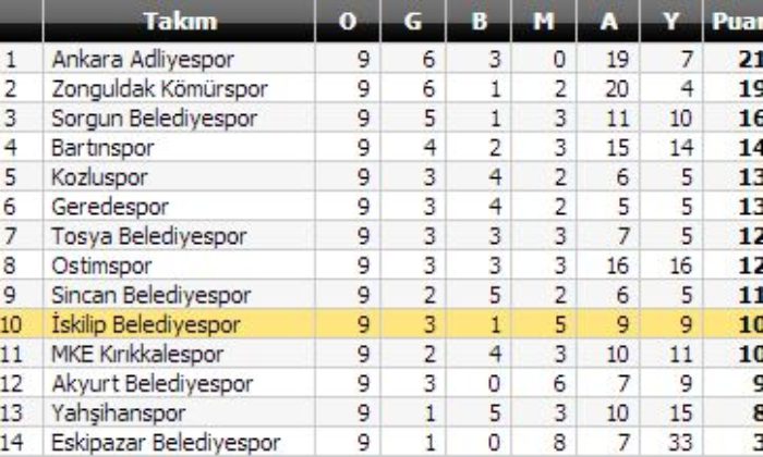 Bartınspor:1 – İskilip Belediyespor:0