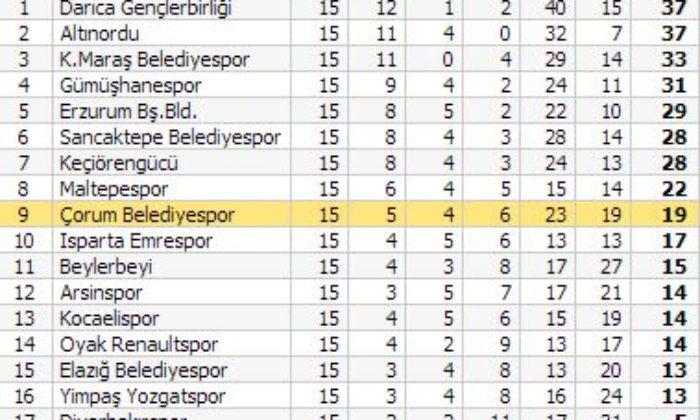 Çorum Belediyespor: 1 – Keçiörengücü: 1