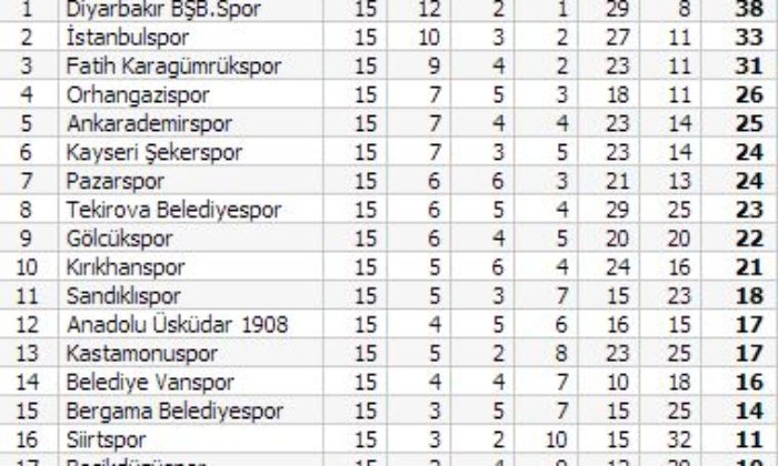 Kayseri Şekerspor: 7 – Çorumspor: 0