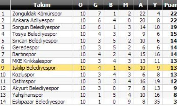 İskilip Belediye: 1 – Kırıkkale Yahşihan: 0