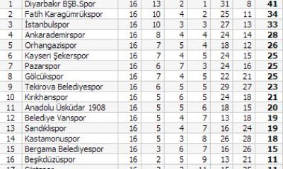 Çorumspor: 1 – Gölcükspor: 2