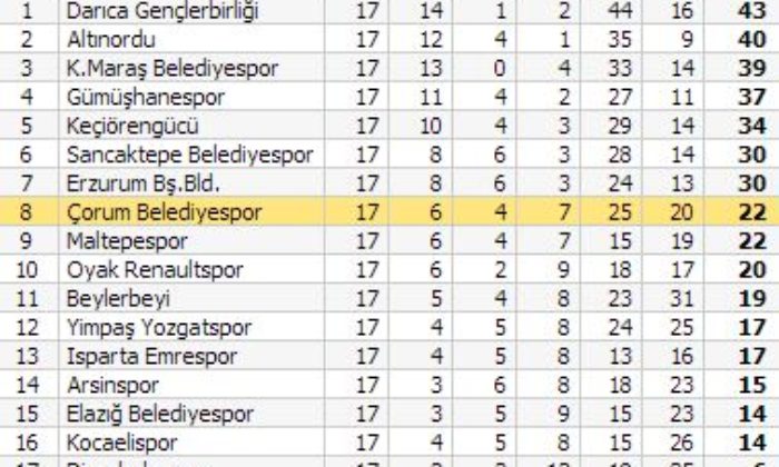 Belediyespor: 2 – Isparta Emrespor: 0