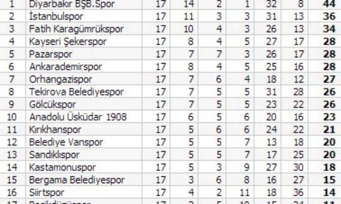 Siirtspor: 3 – Çorumspor: 1