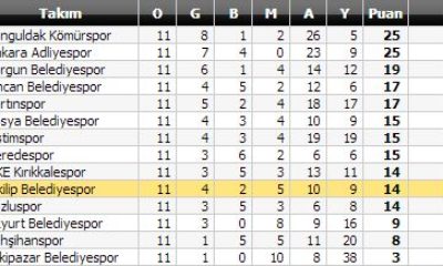 Geredespor: 0 – İskilip Belediyespor: 0