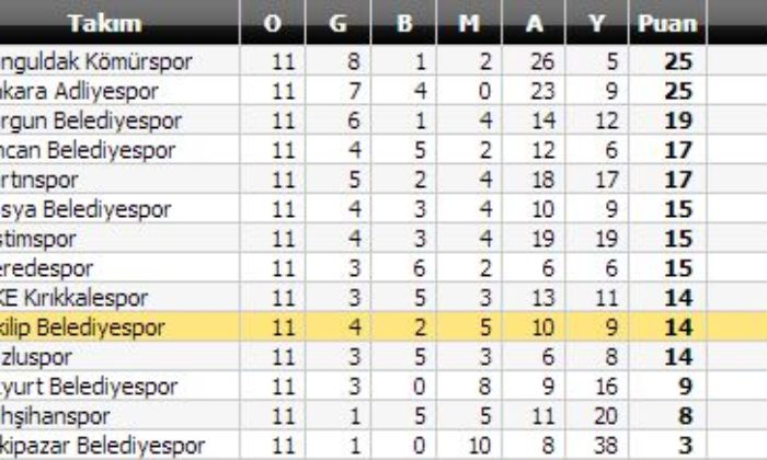 Geredespor: 0 – İskilip Belediyespor: 0