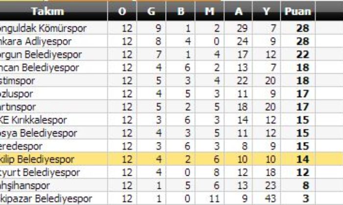 İskilip Belediyespor: 0 – Adliyespor: 1