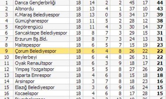 Çorum Belediyespor: 1 – Altınordu: 2