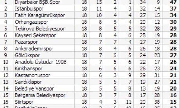 Orhangazispor: 2 – Çorumspor: 0