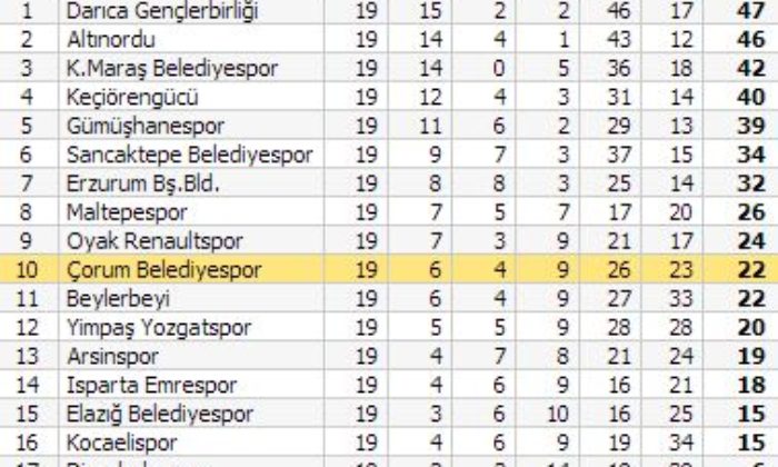 Darıca Gençlerbirliği: 1 – Belediyespor: 0