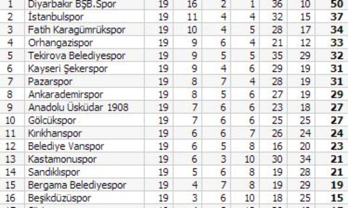 Çorumspor: 1 – Tekirova Belediyespor: 3