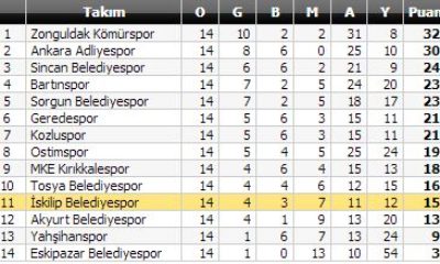İskilip Belediyespor:0 – Z.Kömürspor:1