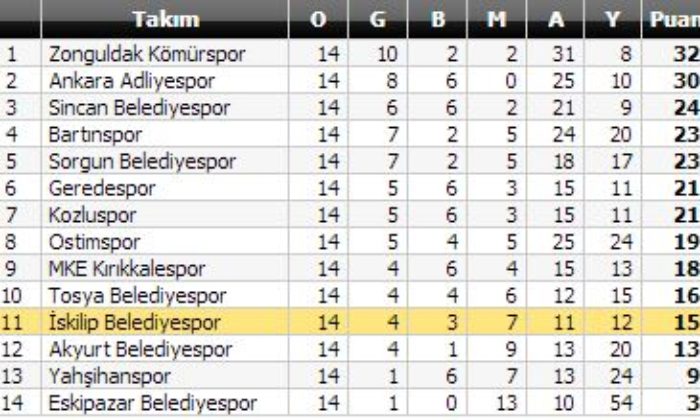 İskilip Belediyespor:0 – Z.Kömürspor:1