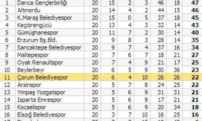 Belediyespor: 0 – Erzurum BŞ: 3