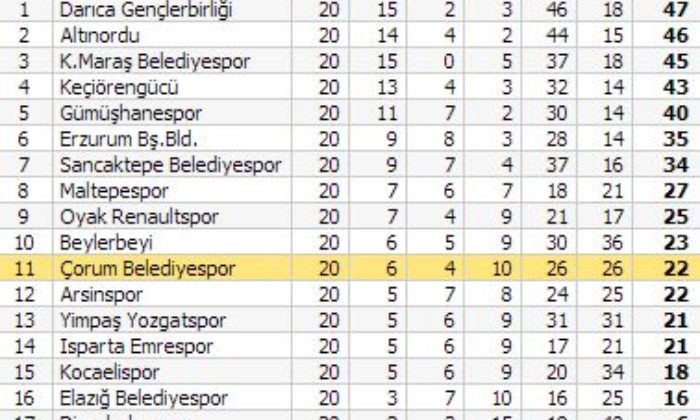 Belediyespor: 0 – Erzurum BŞ: 3