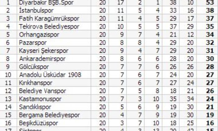 Kastamonuspor: 5 – Çorumspor: 0