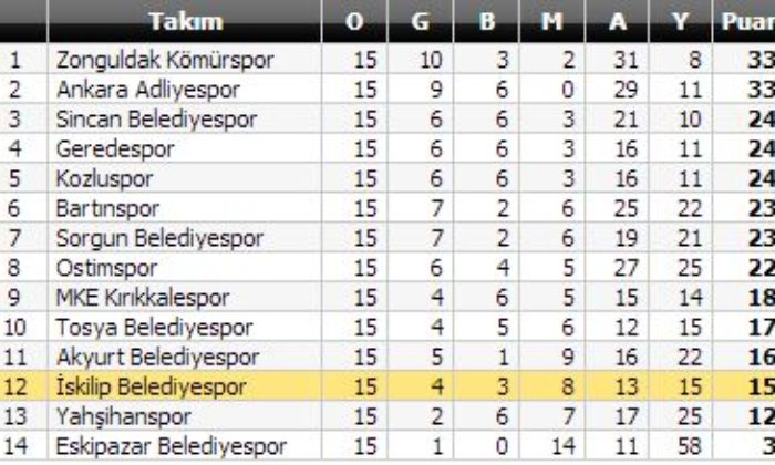 Akyurt Belediye: 3 – İskilip Belediye: 2