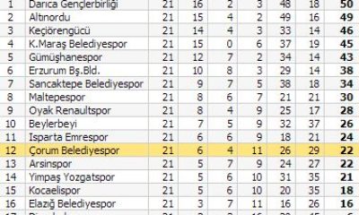 Maltepespor: 3 – Çorum Belediyespor: 0