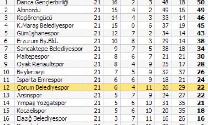 Maltepespor: 3 – Çorum Belediyespor: 0