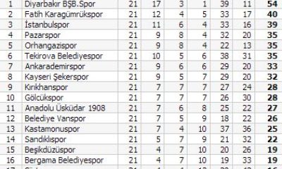 Çorumspor: 2 – Anadolu Üsküdar: 1