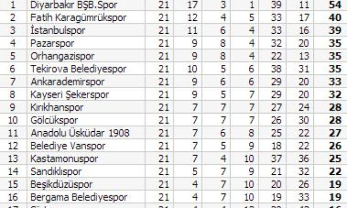 Çorumspor: 2 – Anadolu Üsküdar: 1