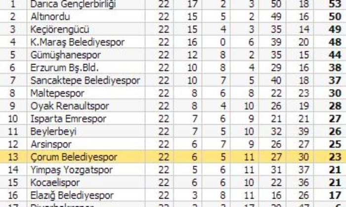 Belediyespor: 1 – Gümüşhanespor: 1