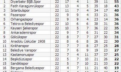 Ankara Demirspor: 2 – Çorumspor: 2