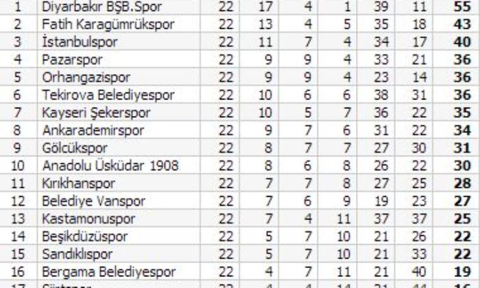 Ankara Demirspor: 2 – Çorumspor: 2