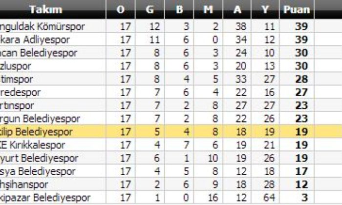 MKE Kırıkkalespor: 3 – İskilip Belediye: 3