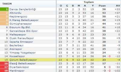 Yimpaş Yozgatspor: 2 – Belediyespor: 1
