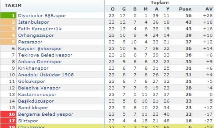 Çorumspor: 0 – Belediye Vanspor: 0