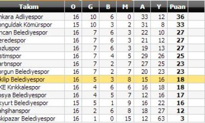 İskilip’in Galibiyet Hasreti Dindi