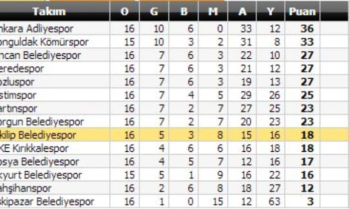 İskilip’in Galibiyet Hasreti Dindi