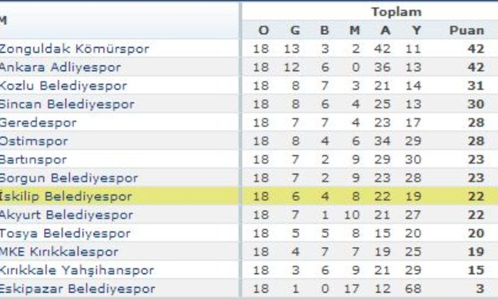 İskilip Belediye: 4 – Eskipazar Belediye: 0