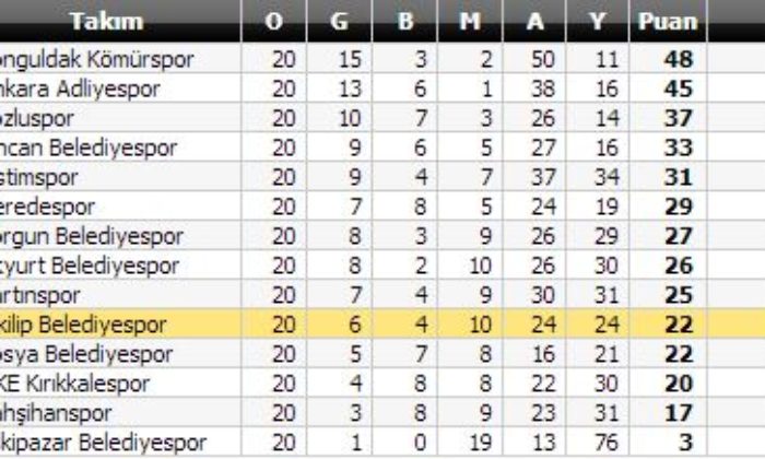 İskilip Belediye: 0 – Kozlu Belediye: 2