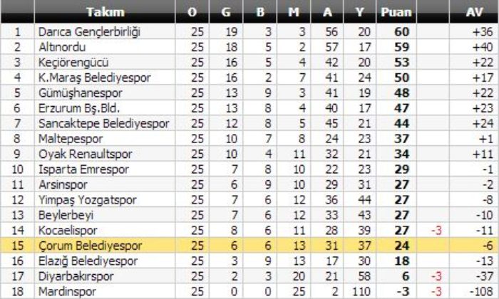 Çorum Belediyespor: 2 – Arsinspor: 2