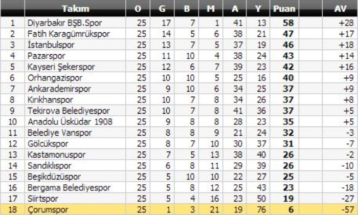 Sandıklıspor: 6 – Çorumspor: 3