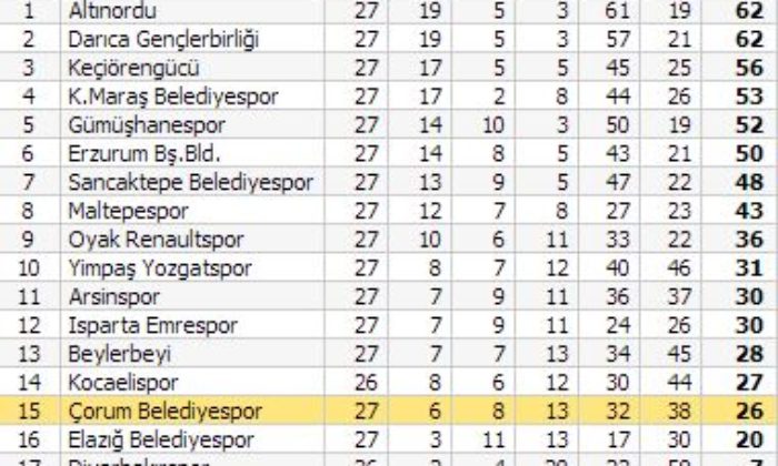 Çorum Belediye: 0 – Elazığ Belediye: 0