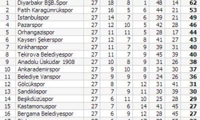 Diyarbakır BŞB: 6 – Çorumspor: 0
